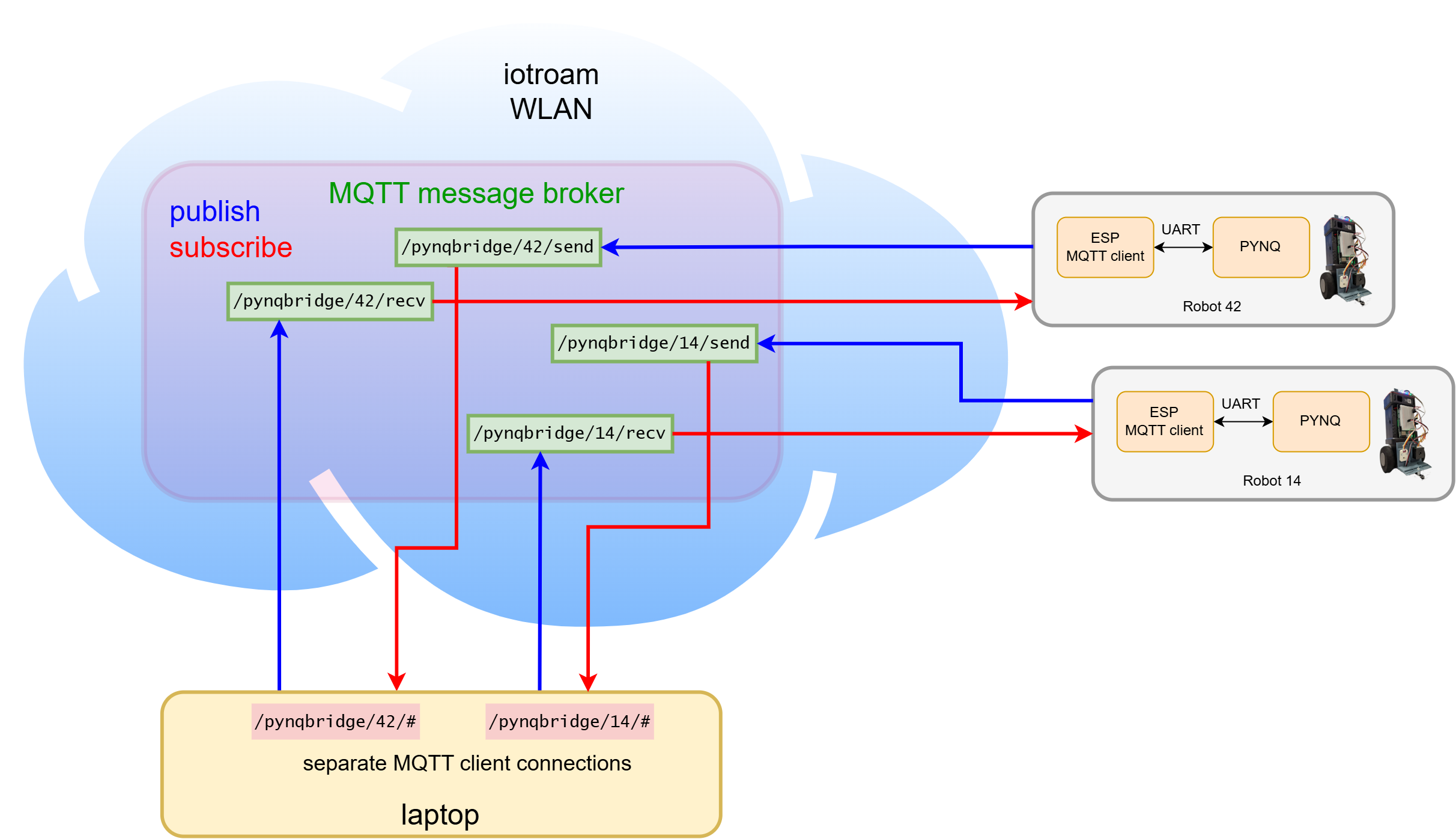 Communication architecture