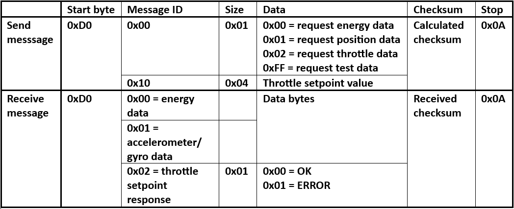 UART-table