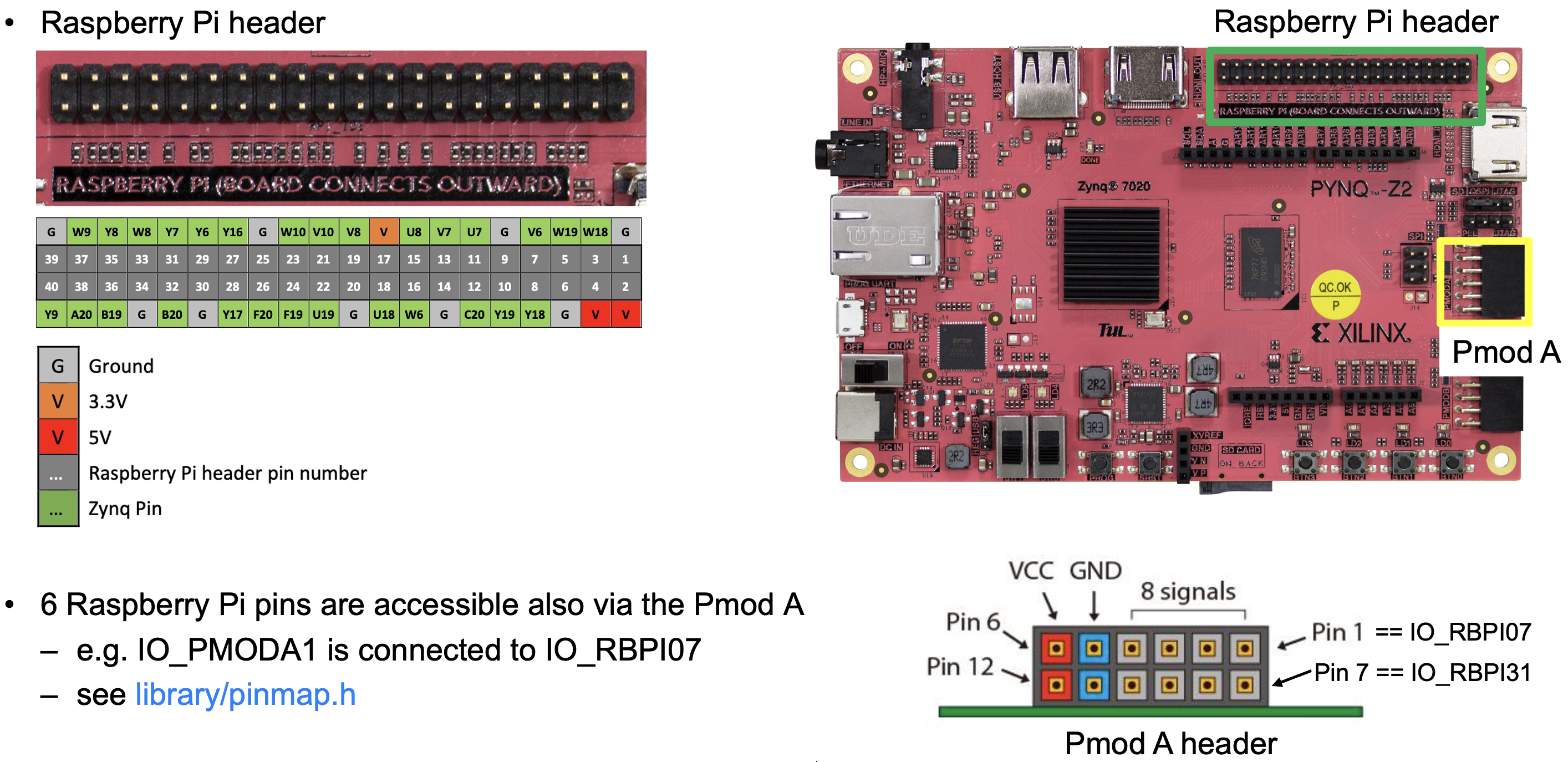 raspberry pi pmod